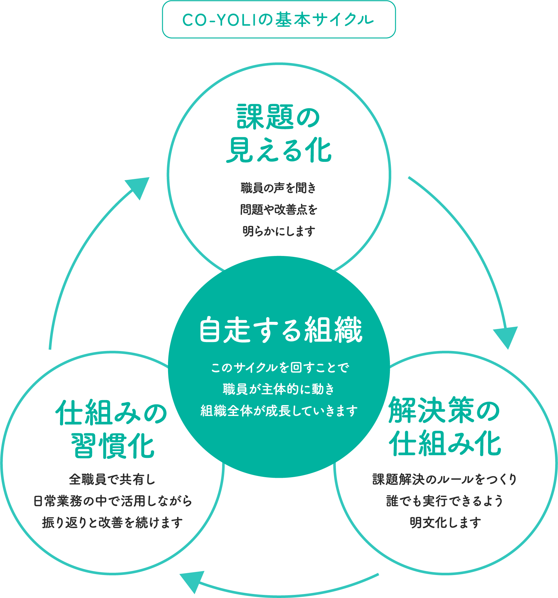 自走する組織　課題の見える化 解決策の仕組み化 仕組みの習慣化