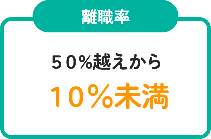 離職率 50%越えから10%未満