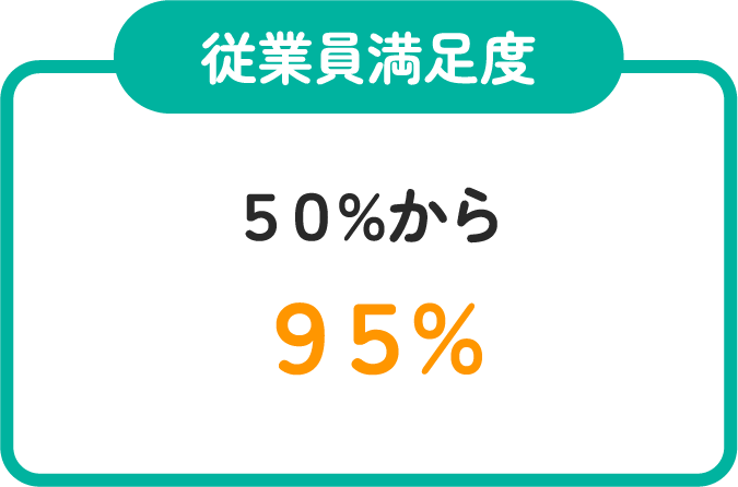 従業員満足度 50%から95%
