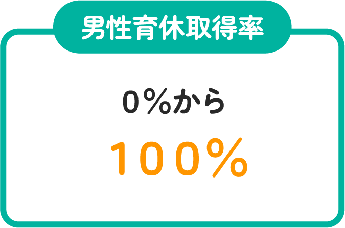 男性育休取得率 0%から100%