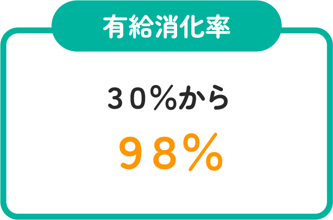 有休消化率 30%から98%